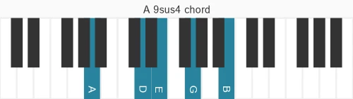 Piano voicing of chord A 9sus4